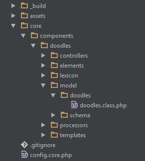 MODX Doodles CMP Directory Structure Modified